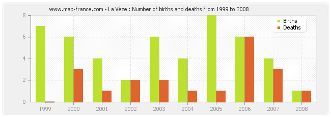 La Vèze : Number of births and deaths from 1999 to 2008